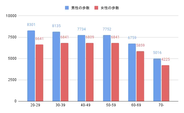 各年代ごとの歩数平均